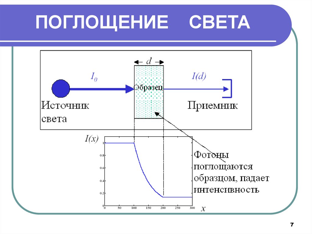 Световая энергия поглощается