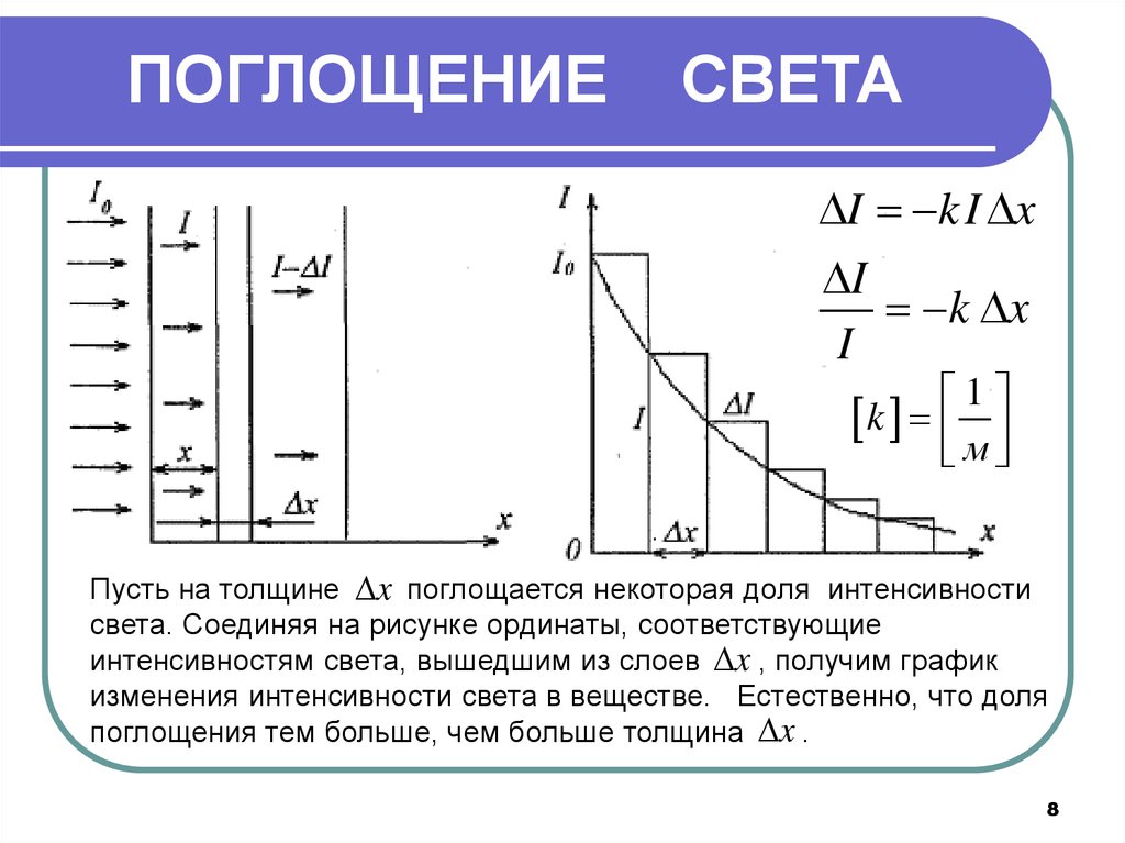 Изменения интенсивности. Поглощение света. Поглощение (абсорбция) света. Поглощение света веществом. Доля интенсивности света.