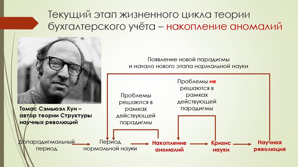 Автор концепции смены научных парадигм. Допарадигмальный период. Психологическая теория в бухгалтерском учете. Концепции и парадигмы бухгалтерского учета.. Парадигма теория концепция.