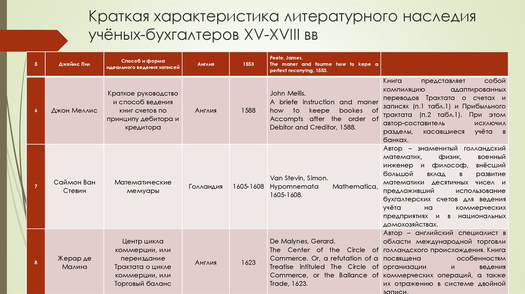 Краткая характеристика литературы. Дать краткую характеристику литература. Краткая характеристика литературы 10-11 ВВ. 4 Характеристики литературы. Литературные группировки характеристики.