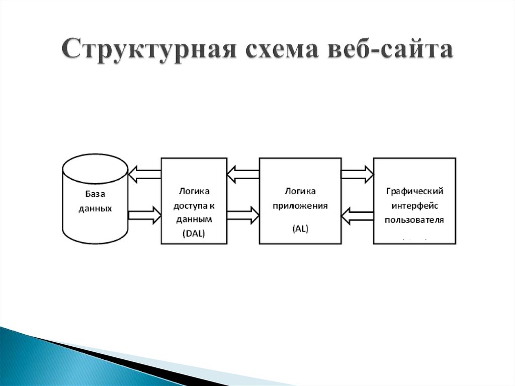 Структурная схема приложения это