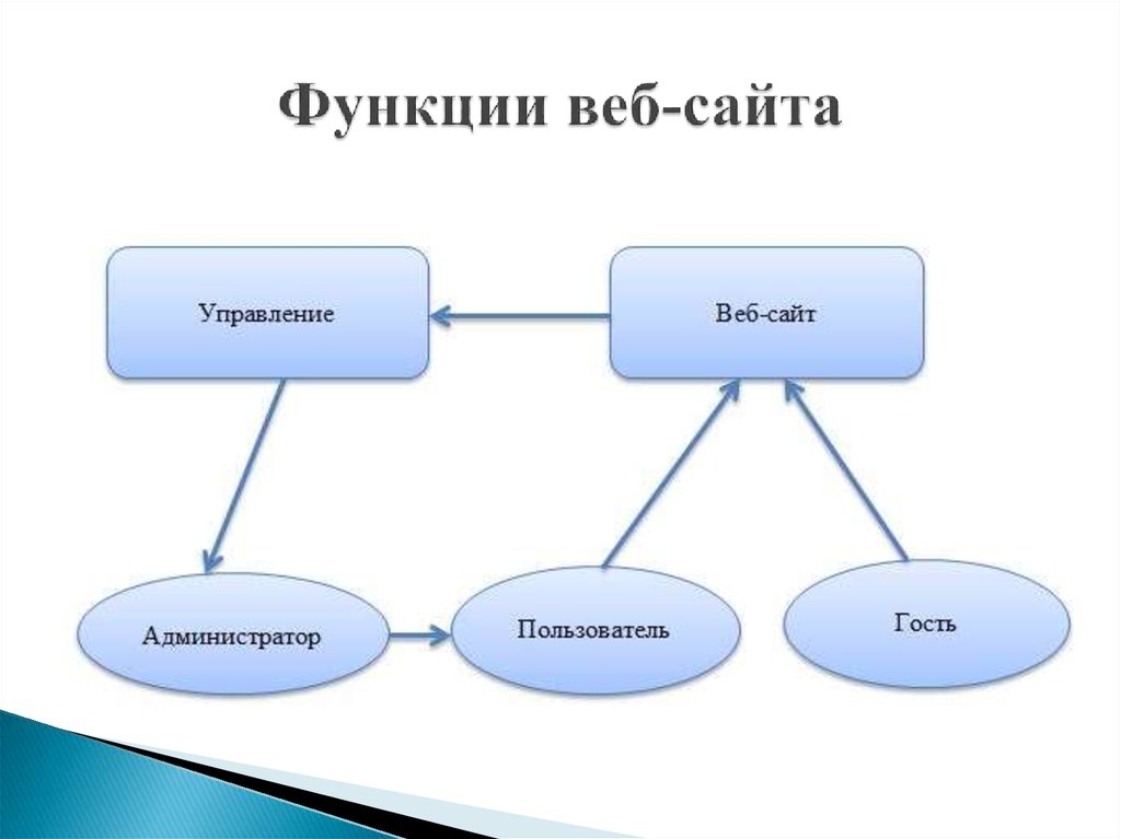 Презентация по сайту