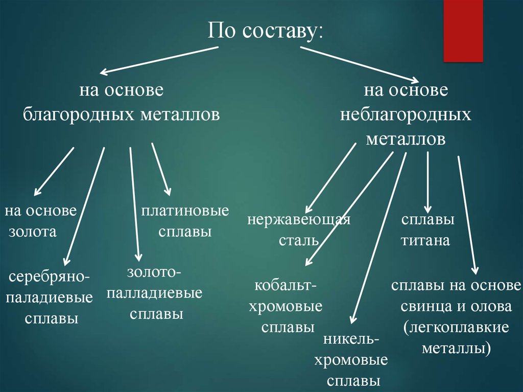 Реферат: Благородные металлы