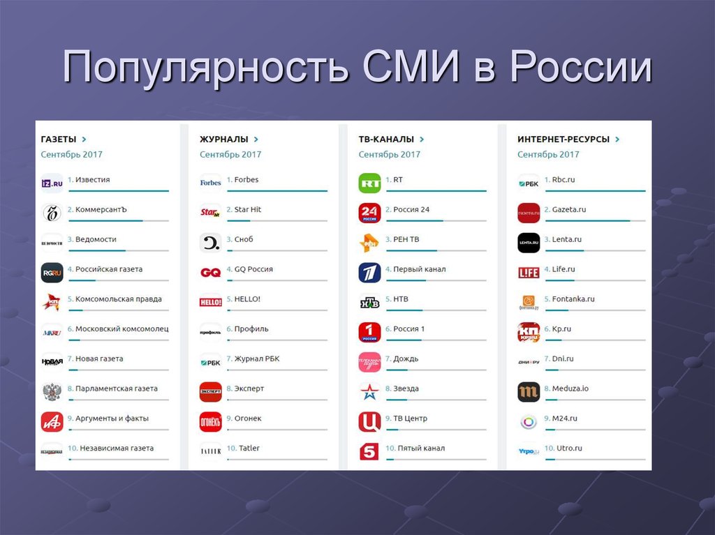 Каналы сми. СМИ России. СМИ список. Интернет СМИ список. Рейтинг СМИ.