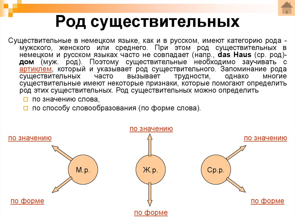 Рода образование. Мужской женский средний род в немецком языке как определить. Определение рода существительных в немецком языке. Определение рода имен существительных в немецком языке. Как определить род существительных в немецком языке таблица.