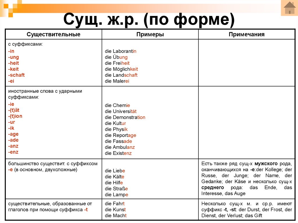 Die формы. Окончания существительных в немецком языке по родам таблица. Окончания существительных женского рода в немецком языке. Суффиксы существительных в немецком языке по родам. Существительное женского рода в немецком языке.