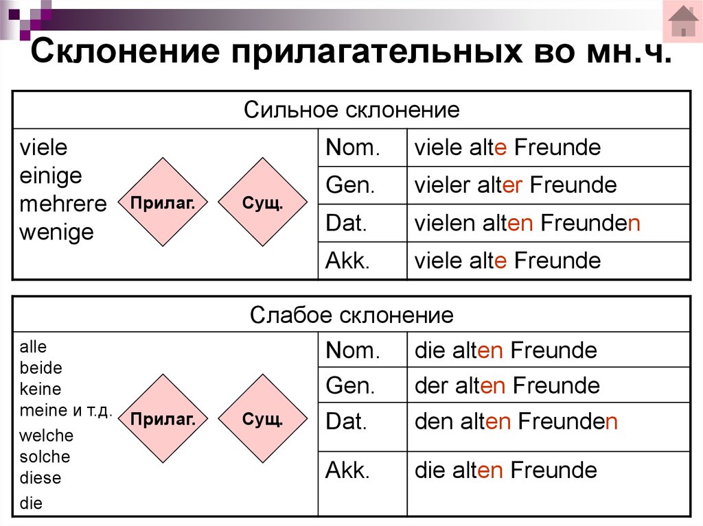 Презентация степени сравнения прилагательных в немецком языке