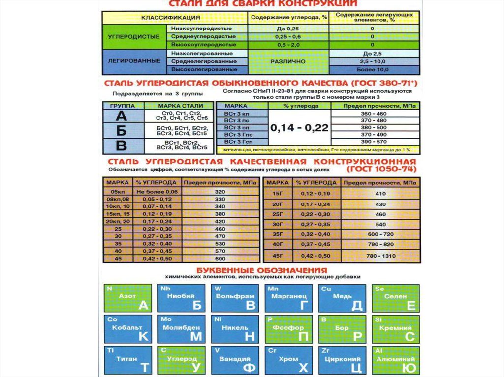 Свариваемость сталей. Справочник сварщика. Марки стали для сварных конструкций. Группы сварных конструкций. Сталь обыкновенного качества для сварных конструкций.