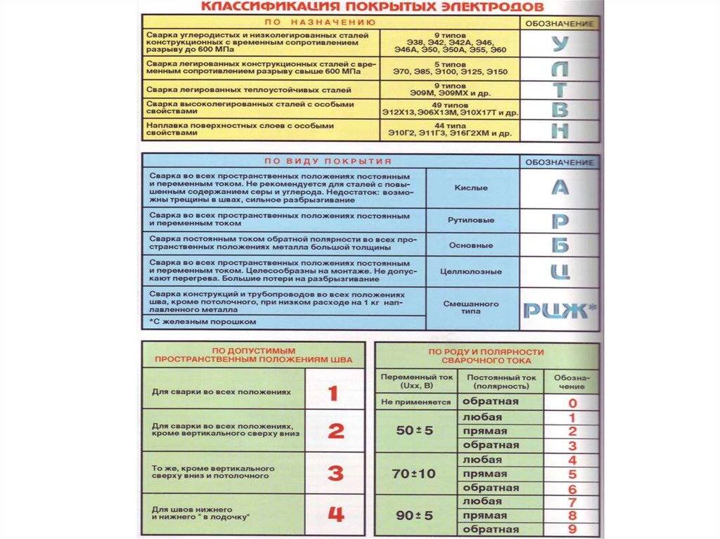 Группы материалов сварки. Марки электродов для сварки углеродистых сталей. Электроды с основным покрытием для переменного тока. Электроды целлюлозные для сварки маркировка. Сварочные электроды постоянного тока маркировка.