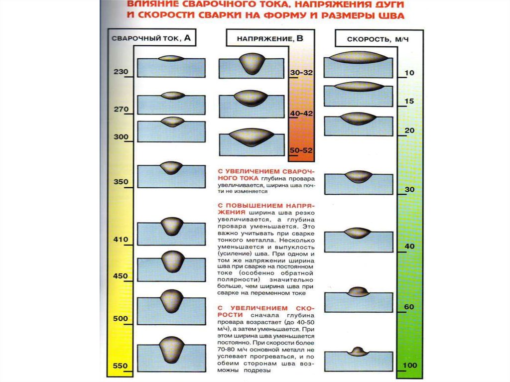 Большая длина большая ширина. Полярность сварочного тока при сварке. Влияние режимов ручной дуговой сварки на форму и Размеры сварного шва. Полярность при полуавтоматической сварке. Глубина провара сварочного шва.