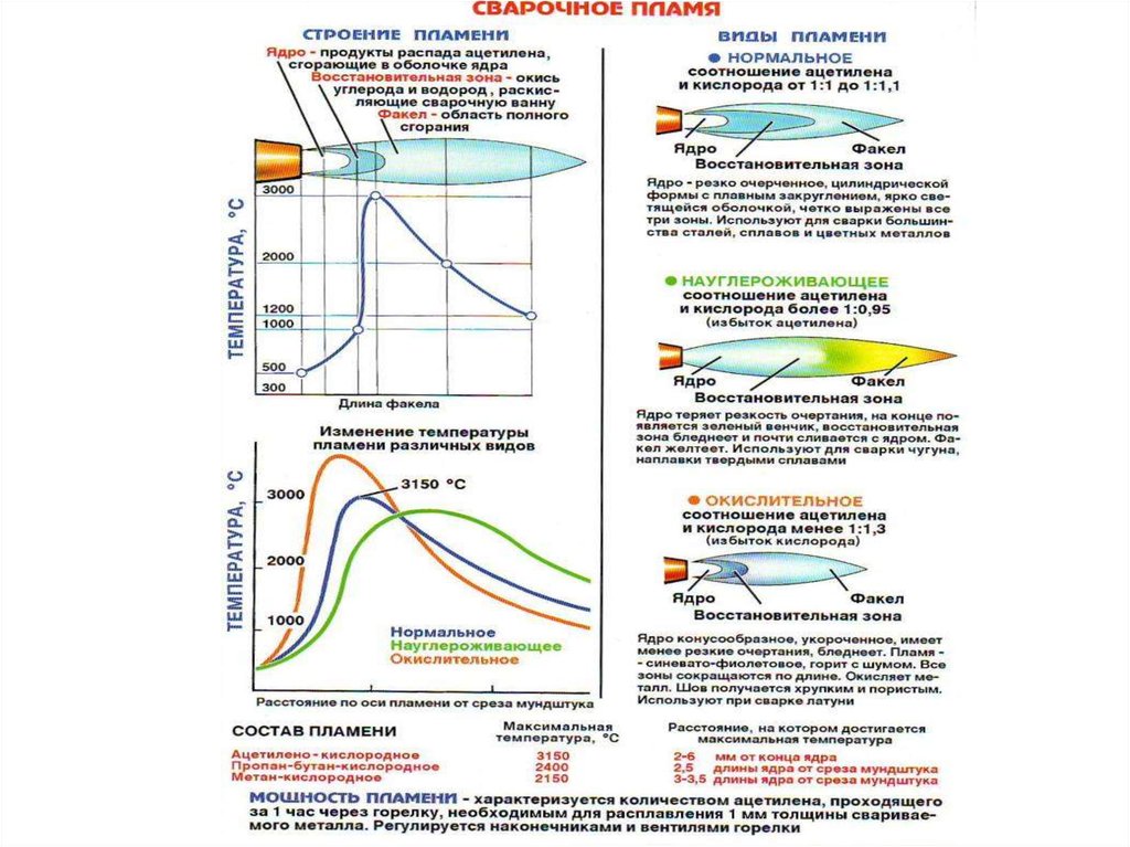 Ацетилено кислородное пламя. Строение сварочного ацетилено-кислородного пламени. Восстановительная зона ацетилено-кислородного пламени. Восстановительная зона сварочного пламени это. Температура пламени пропана с кислородом.
