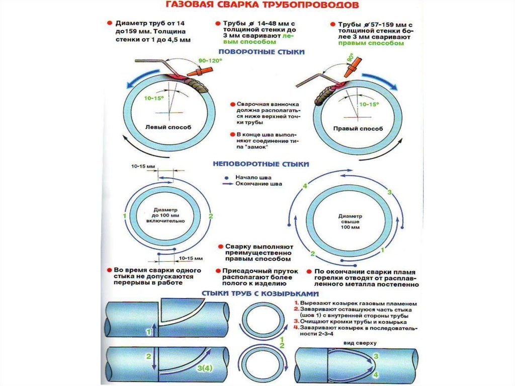 Поворотный стык труб. Стыковая сварка трубопровода схема. Сварка поворотных стыков труб сварка труб с поворотом. Схема сварки стыков стальной трубы. Технология неповоротной сварки труб ручной дуговой сваркой.