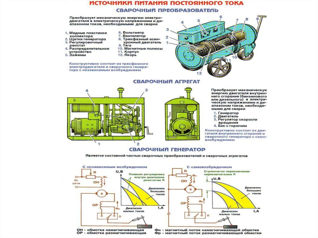 Генератор сварочного тока. Сварочный агрегат из чего состоит. Генератор постоянного тока это для сварки. Сварочный Генератор принцип работы и устройство. Сварочный Генератор см-1 инструкция.