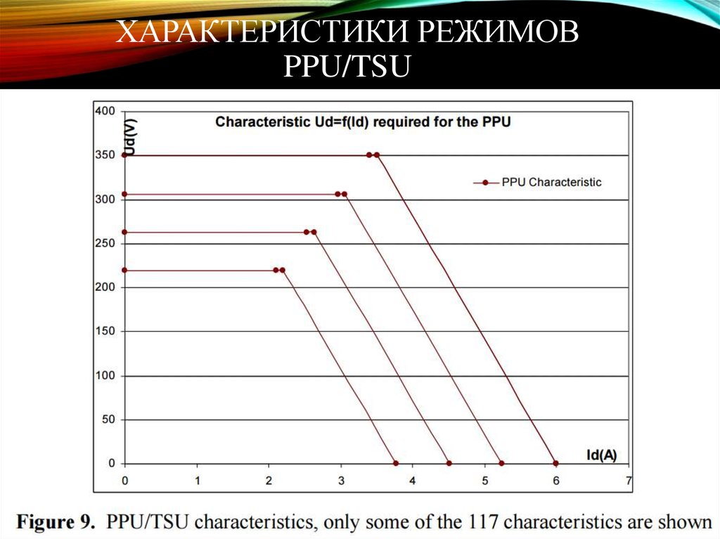 Характеристика режимов