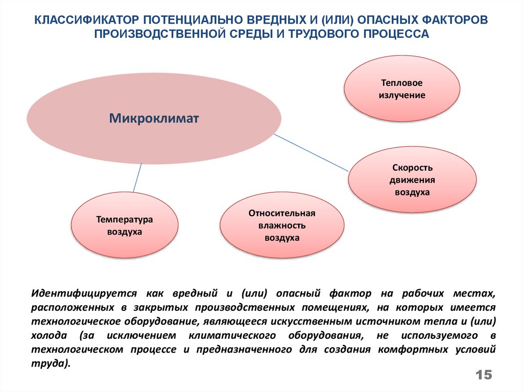 Потенциально опасные и вредные факторы