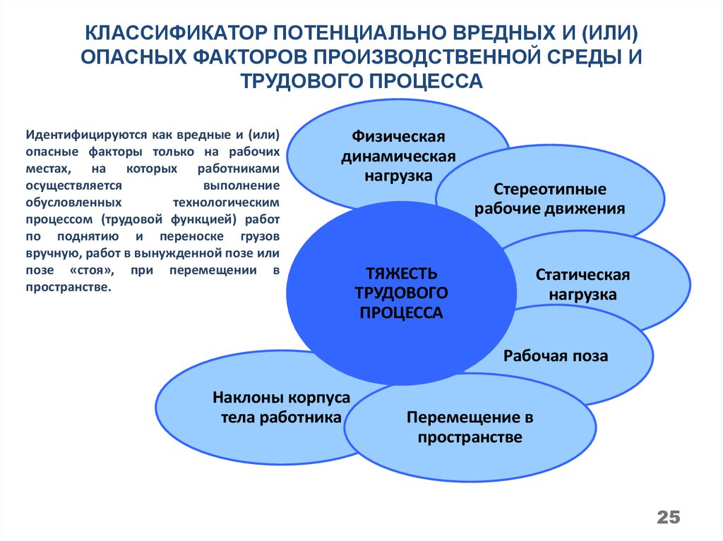 Факторы производственной среды и производственного процесса. Вредные производственные факторы трудового процесса. Факторы производственной среды. Классификация вредных и опасных факторов производственной среды. Опасные факторы производственной среды.