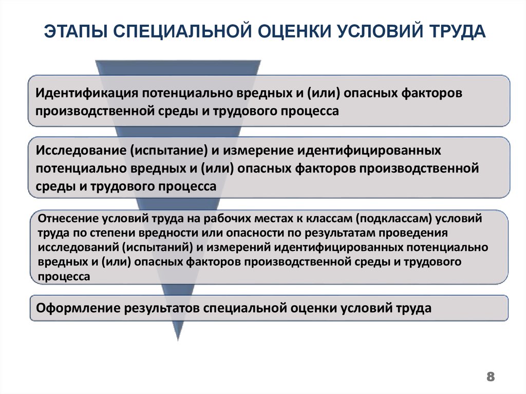 Специальные законы условий труда. Этапы проведения СОУТ. Специальная оценка условий труда схема. Этапы проведения спецоценки условий труда. Этапы специальной оценки труда.