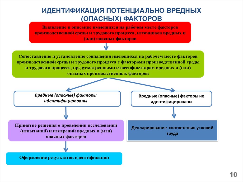 Идентификация соответствия. Идентификация опасных и вредных производственных факторов. Идентификация вредных и опасных факторов. Выявление опасных и вредных факторов. Идентифицированные вредные и опасные производственные факторы.