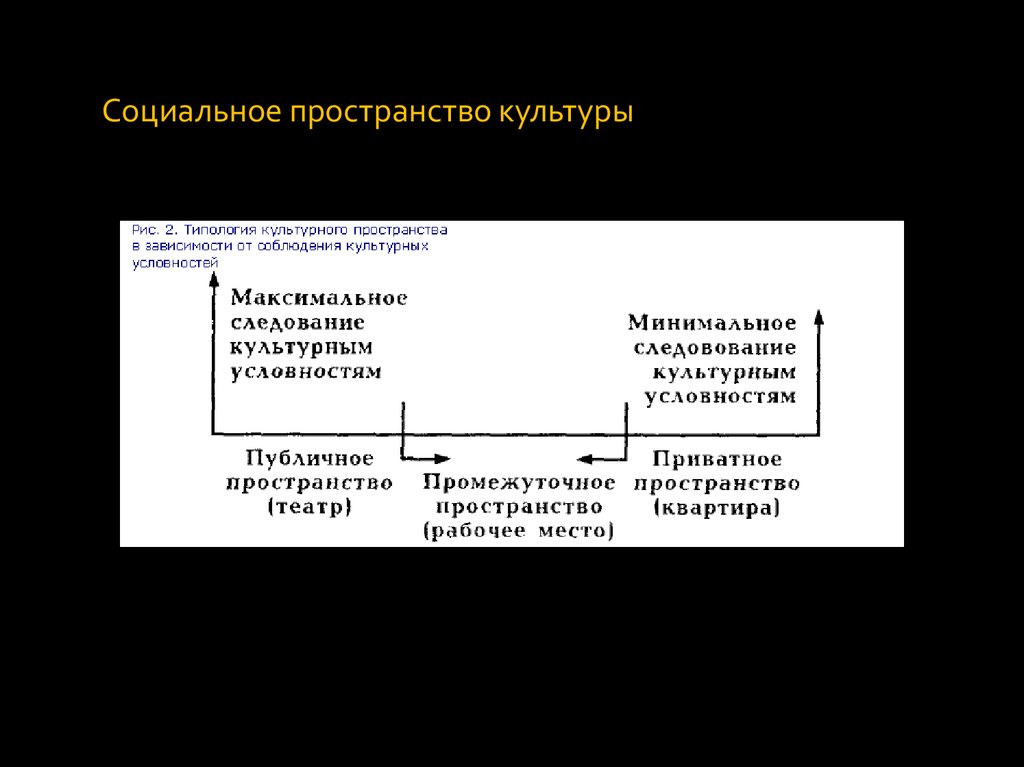 Пространство культуры. Морфология культуры – это __________ культуры.. Морфология культуры схема. Пространство культуры. Структура культурного пространства. Специализированная морфология культура.