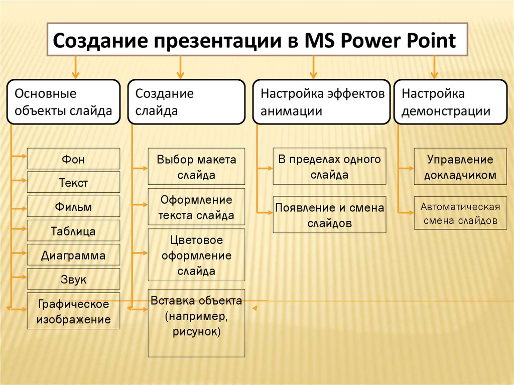 Составляющие презентации