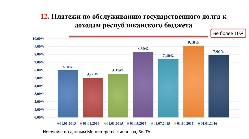 Долг доход. Обслуживание государственного долга. Государственный долг обслуживание. Платежи по обслуживанию внешнего государственного долга РФ. Гос долг обслуживает.