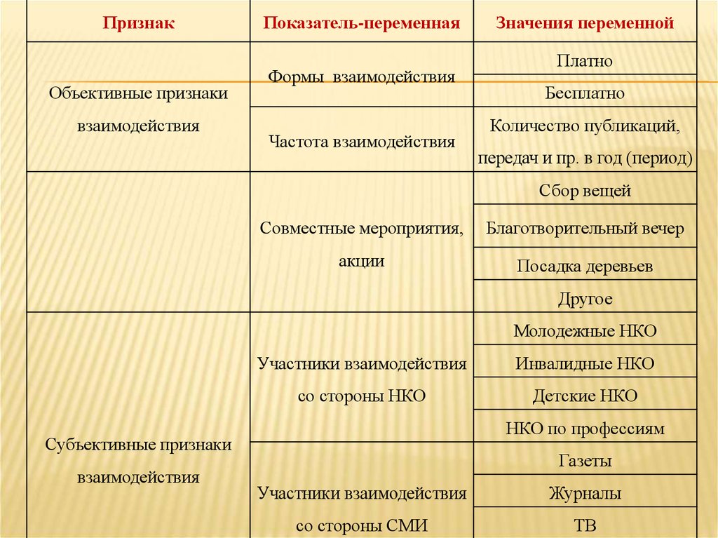 Признаки взаимодействия. Показатели и индикаторы в социологическом исследовании. Индикаторы в социологии. Показатель и индикатор в социологии. Индикаторы в социологическом исследовании примеры.