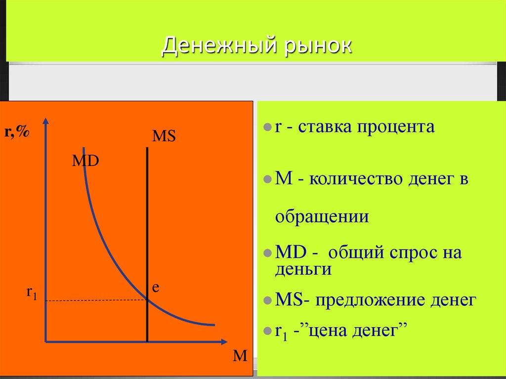 Денежный спрос и денежное предложение