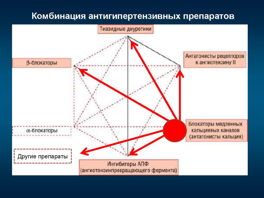 Схема сочетания антигипертензивных препаратов