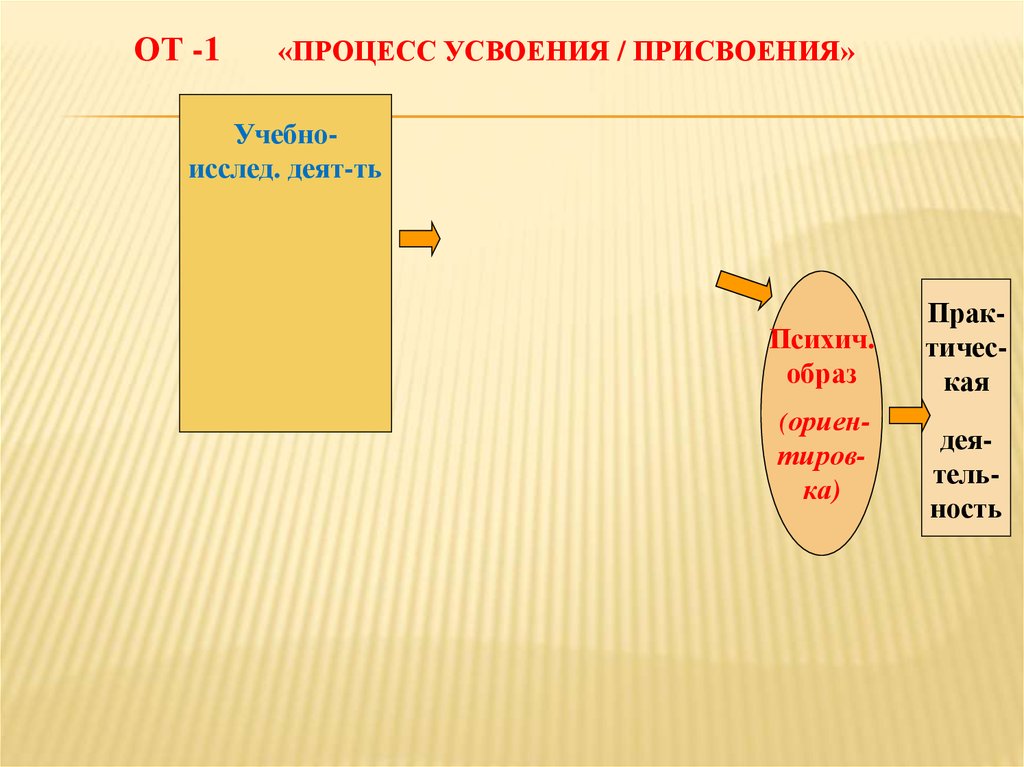 ОТ -1 «ПРОЦЕСС УСВОЕНИЯ / ПРИСВОЕНИЯ»