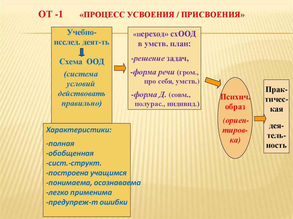 Процесс усвоения