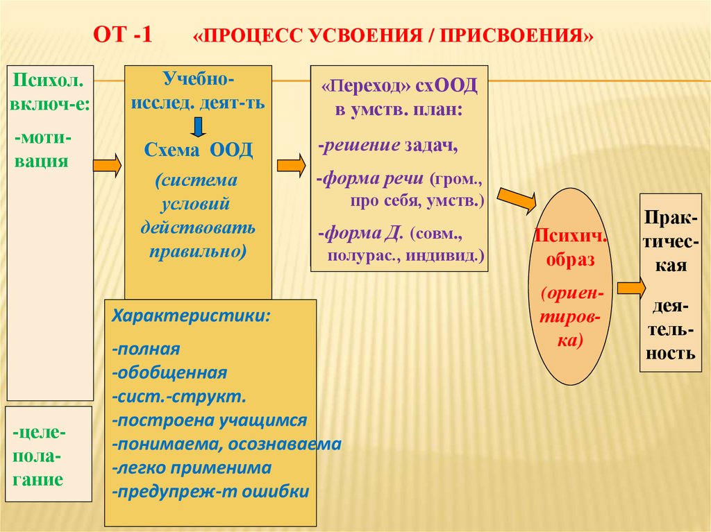 Схема оод представляет собой