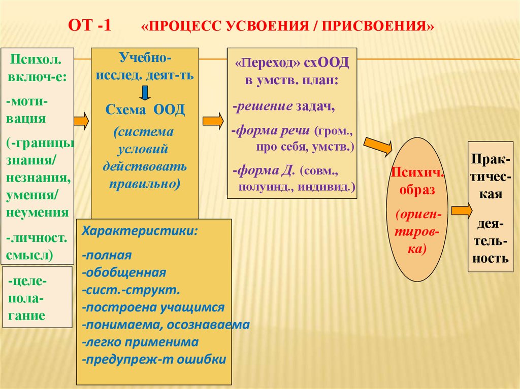 Схема оод представляет собой