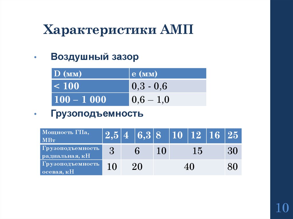 Характеристики АМП