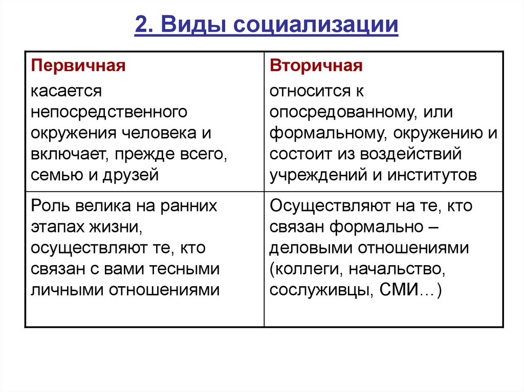 Первичная социализация заканчивается с началом трудовой деятельности. Процесс первичной и вторичной социализации личности таблица. Виды социализации таблица. Типы социализации личности. Первичная и вторичная социализация схема.