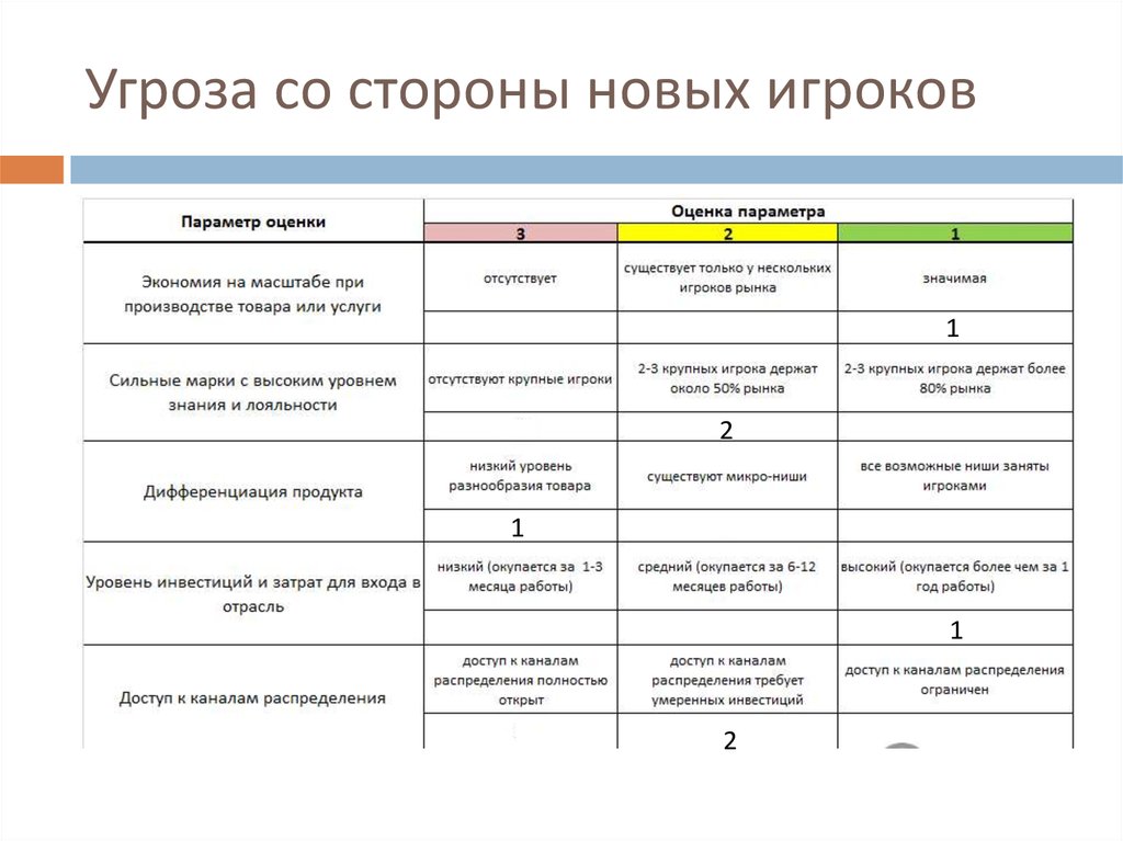 Параметры сегмента рынка