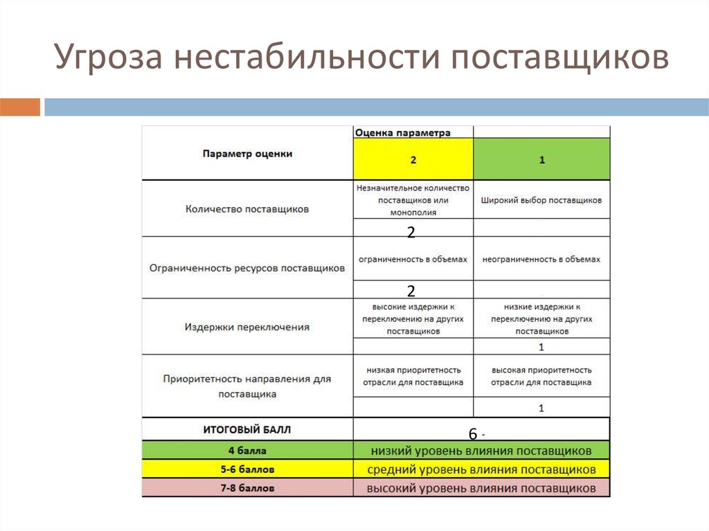 Влияние уровня. Угроза нестабильности поставщиков. Угроза потери поставщиков. Угроза нестабильности поставщиков средняя. Уровни нестабильности.