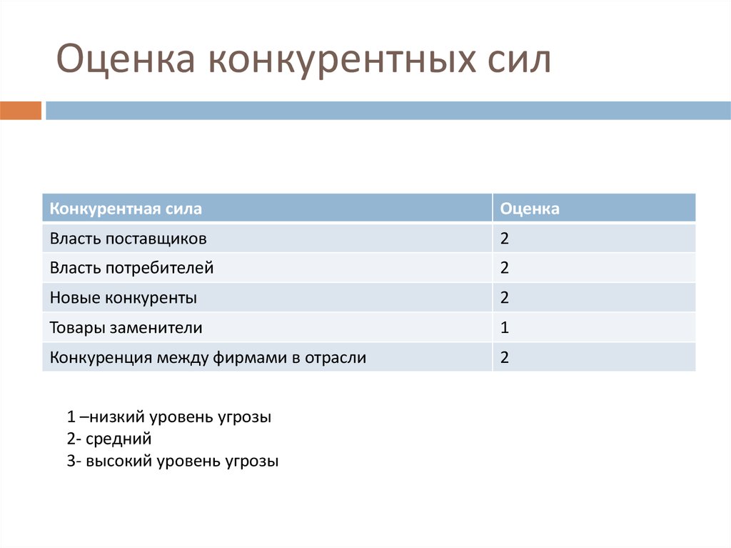 Оценка отрасли. Оценка конкурентных сил предприятия таблица. Оценку конкурентной силы компании. Оценка силы конкурентов. Оценка конкурентной силы организации проводится с помощью.