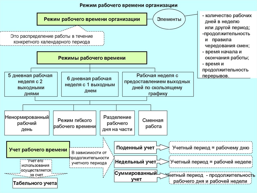 Виды времени отдыха по трудовому кодексу схема