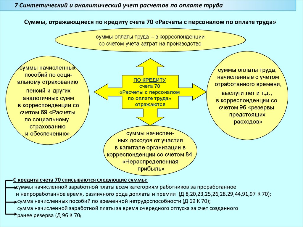 Учет расчетов по оплате труда презентация