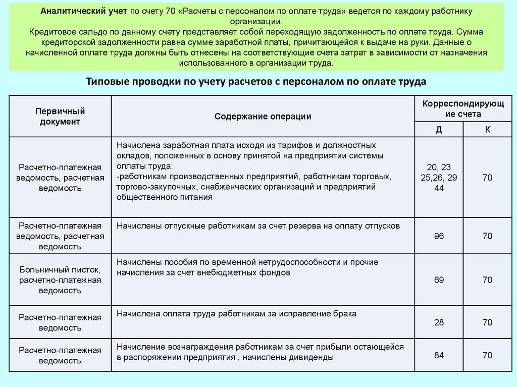 70 счет бухгалтерского. Типовые проводки по начислению заработной платы работникам. Учет оплаты труда бухгалтерский учет типовые проводки. Бухгалтерские проводки расчеты с персоналом по оплате труда. Типовые проводки по счету 70 «расчеты с персоналом по оплате труда».