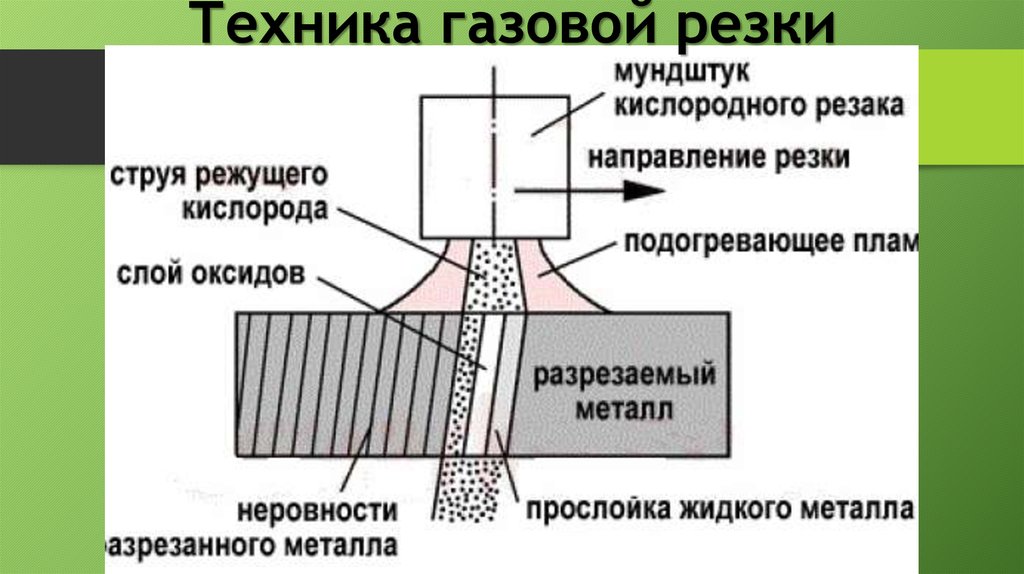 Влияние резки. Техника кислородной резки металла. Схема газовой резки. Газовая резка металла схема. Сущность кислородной резки.