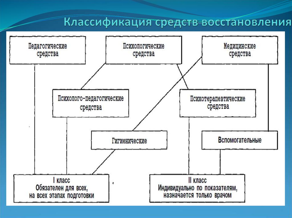 Средства и технологии восстановления и реабилитации в спорте презентация