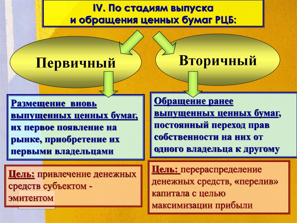 Вторичные ценные бумаги это. Стадии обращения ценных бумаг. Особенности обращения ценных бумаг. Выпуск в обращение ценной бумаги это. Первичный и вторичный рынок ценных бумаг.