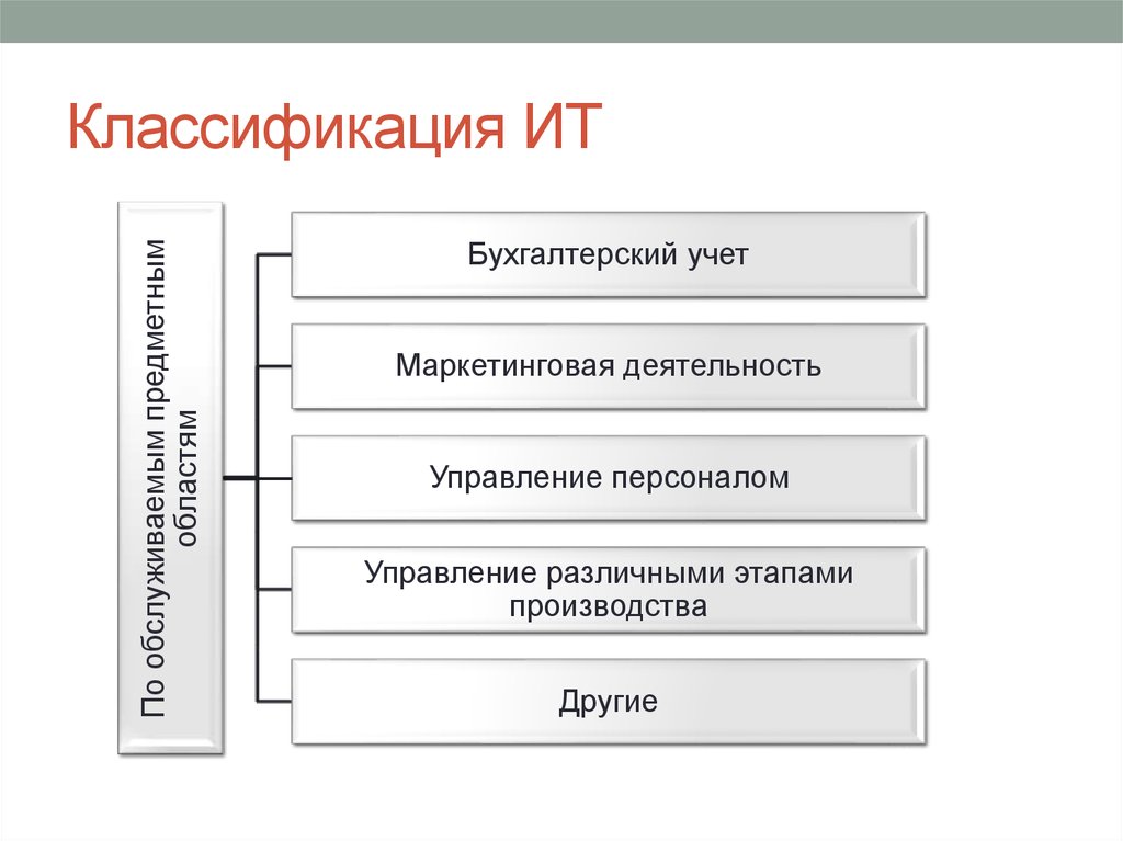 Классификация информационных технологий