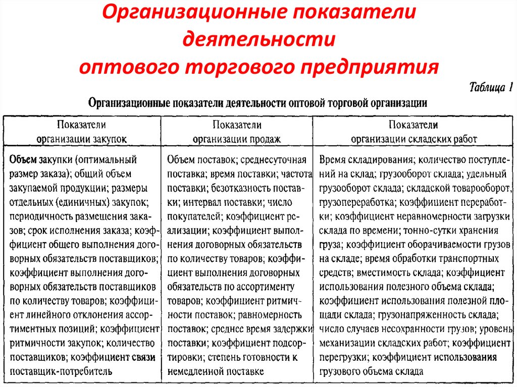 Организационные показатели. Организационная деятельность предприятия таблица. Показатели оценки деятельности оптовой торговой организации. Организационные показатели организации.