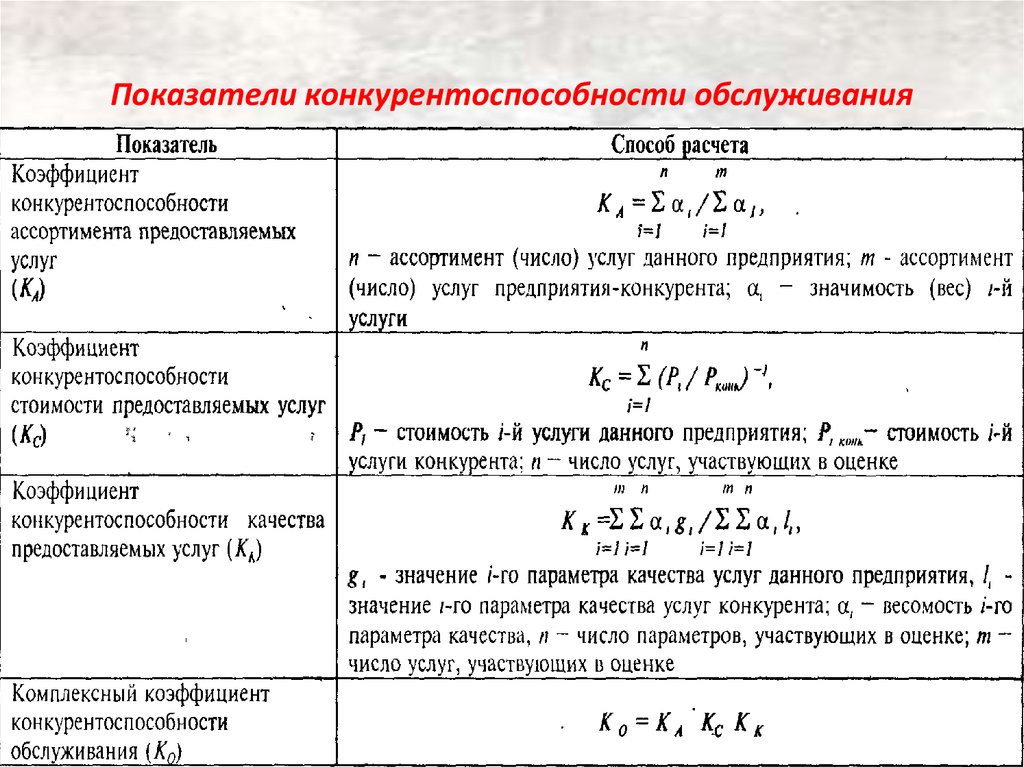 Таблица расчета показателей. Показатели конкурентоспособности. Коэффициент конкурентоспособности. Расчет показателя конкурентоспособности. Показатели конкурентоспособности обслуживания.