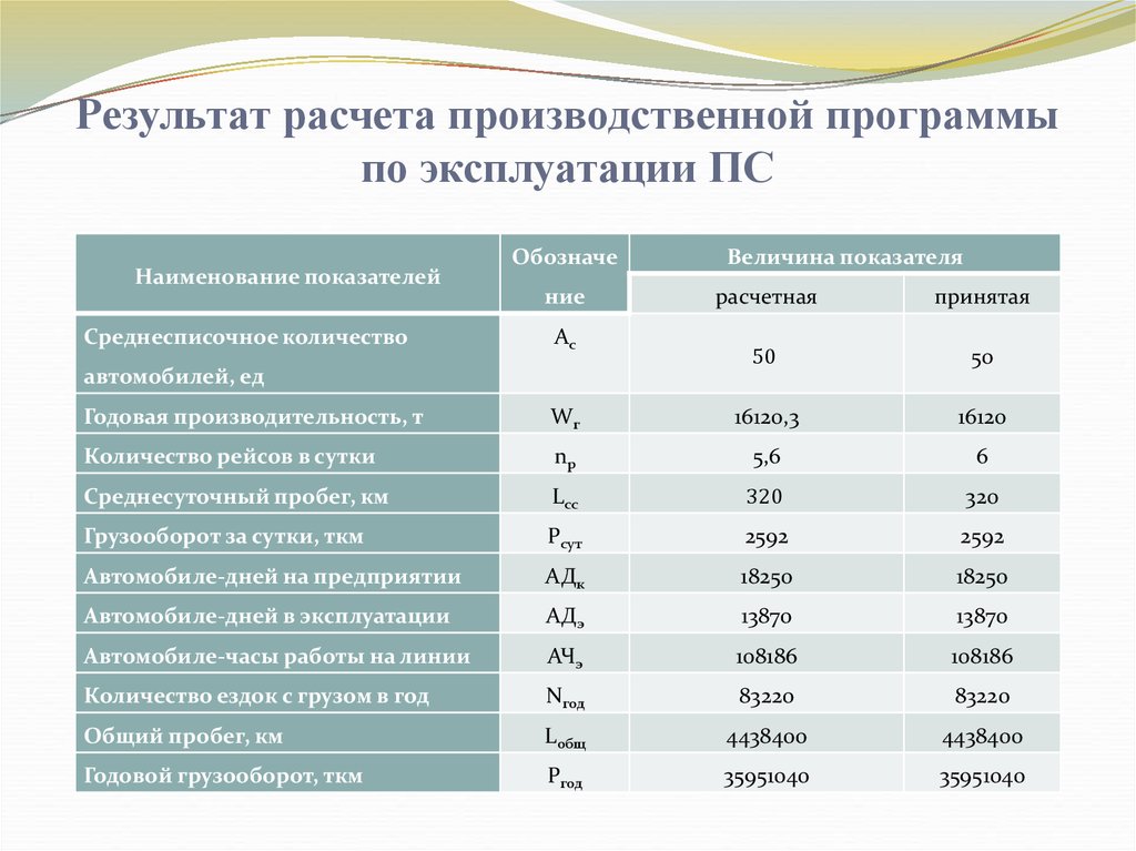 Производственные показатели предприятия. Производственная программа формула. Расчет производственной программы формула. Методика расчета производственной программы. Показатели производственной программы предприятия.