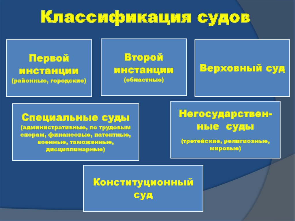 Классификация судов схема