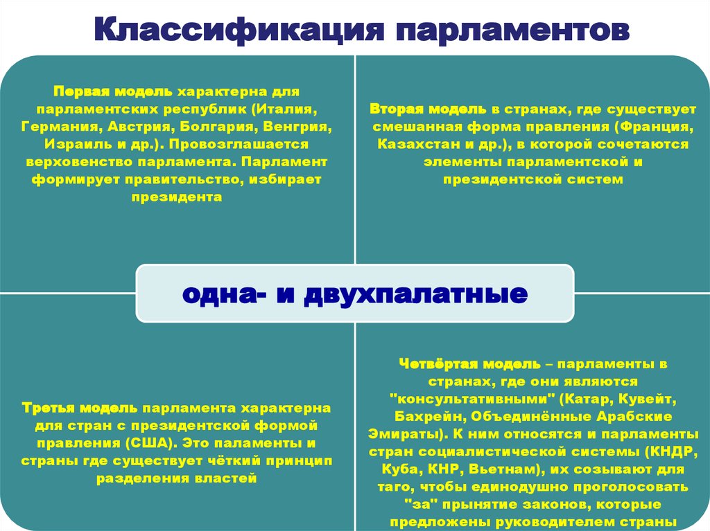 Наличие двухпалатного парламента признак