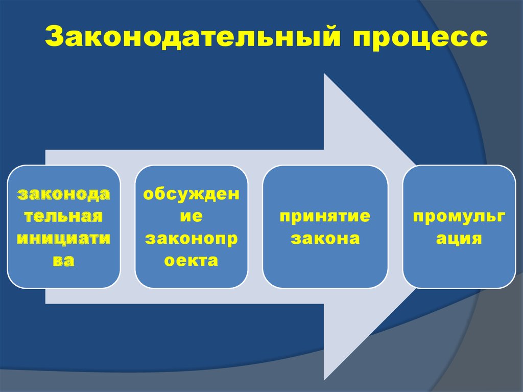 Административно правотворческий процесс